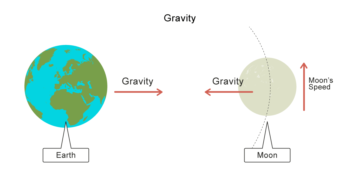 Gravity dilation gravitational niche relativity effect